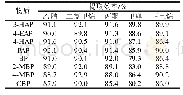 《表2 5种溶剂对光引发剂的提取效率》