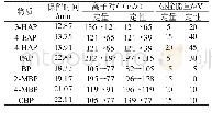 表5 GC-MS/MS分析方法参数