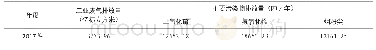 表1-2 2017年沧州市工业废气排放情况统计表