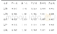 《表5 五次污水测定结果（n=5）单位mg/L》
