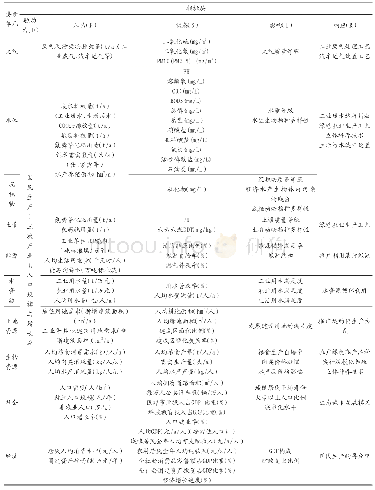 《表（1）基于DPSIR框架的海湾生态系统承载力模型》