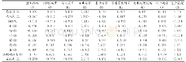 表2 状态项（S）各因素与驱动力（D）、压力（P）以及响应（R）各因素相关性分析结果