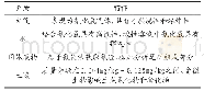 《表1 不同介质中氰化物特征》