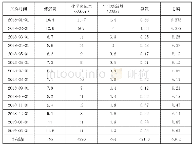 表1 临水河口地表水检测值（mg/L)