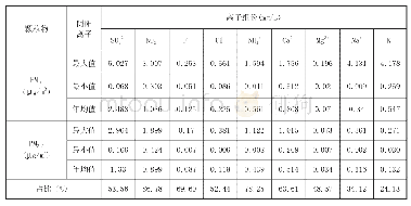 表1 PM10和PM2.5中水溶性阴阳离子浓度及占比