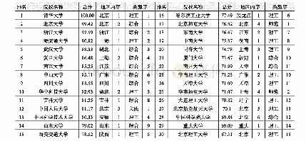 《表3 2019年中国本科院校竞争力总排行榜（前30强）》