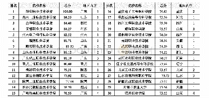 《表7 2019年中国高职高专院校竞争力排行榜30强》
