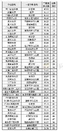 表1 2019年中国一流学科发展指数排行榜（前50名）