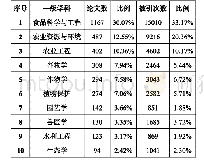 表3 ESI农业科学与一级学科贡献（以中国农业大学论文数据为例）