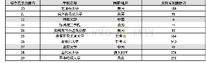 《表1 2 清华大学、北京大学与同档次大学发明专利数排名比较》