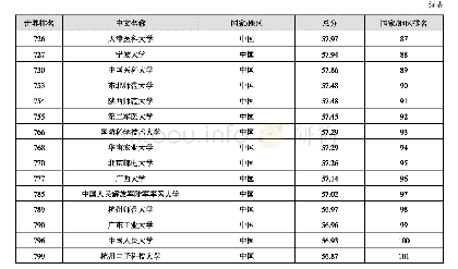 表2 世界一流大学综合竞争力排行榜（前30强与前800强的中国大学101所）