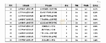 表3 金平果2020中国高职院校分专业大类竞争力排行榜（前10)