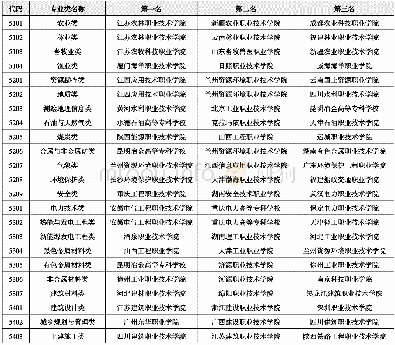 表4 金平果2020中国高职院校分专业类竞争力排行榜（前3)