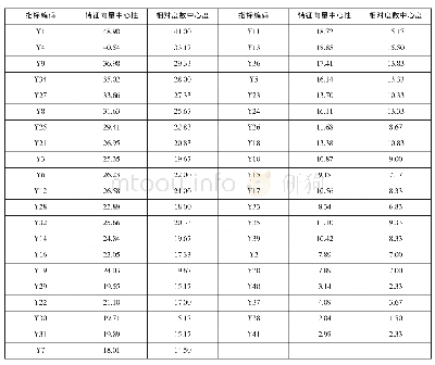 表3 来华留学生研究生教学质量评价指标的特征向量中心性与相对度数中心度分析