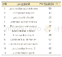 《表1 啤酒腐败菌鉴定结果》