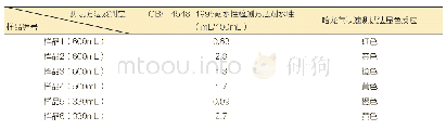 《表2 哈龙气快速测试法与GB/T 4548-1995耐水性检测方法结果比对》