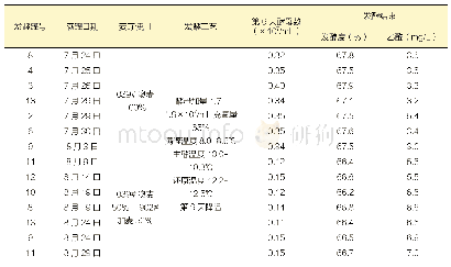 《表4 不同麦芽大生产验证指标分析》