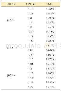 表4 FCM检测回收酵母样品再现性验证结果