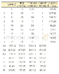 《表2 正交试验结果：基于乙醛代谢关键酶活力评价不同罐型对乙醛代谢的影响》