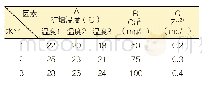 表1 正交实验的因素水平(L9(33))设计