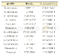 表1 NCBI数据库中酵母模式菌株序列信息