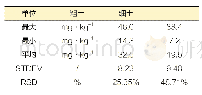 《表1 硅藻土中铁离子含量检测结果》