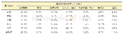 表5 消费者所喜欢啤酒的风味类型数据统计比例