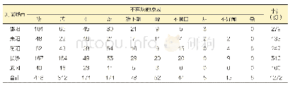 《表7 消费者不喜欢某啤酒的原因类别统计》