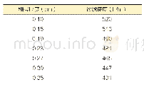 《表5 麦汁碘值变化和过滤速度的关系》