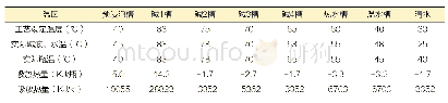 表1 洗瓶机（40000瓶/小时）热能平衡测算表（500ml瓶型）