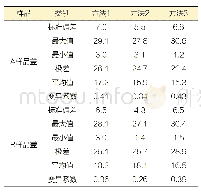 《表5 同设备、同检测人员、不同样品采用不同检测方法的漆膜损耗磨损量》