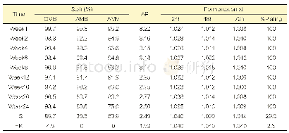 《Table 1 Viability and fermentation performance of brewing strain California-WLP001》