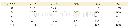 《表3-5不同酵母接种量模拟自溶液中（A260/A280）值随时间的变化情况》