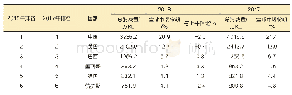 表1 2018年各国啤酒消费量