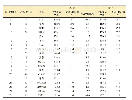 《表1 2018年各国啤酒消费量》