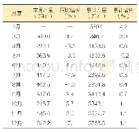 表一2 0 1 9 年全国分月度啤酒产销量及变化情况