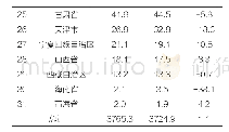 表三2 0 1 8/2019年全国各省市区啤酒产销量及变化情况