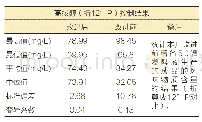 表4 统计13度和16度麦汁发酵后的高级醇结果