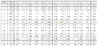 《表6 抽样方式三中各抽样组试题难度参数对照表》