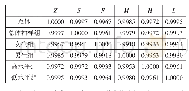 《表7 各抽样组相关性矩阵》