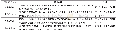 《表2 无锡中考化学试题SOLO分类依据及举例》