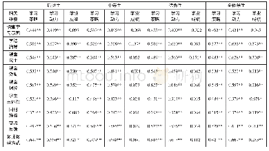 《表1 3 不同群体学生学习品质与教师教学方式的相关分析》