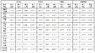 《表1 3 不同群体学生学习品质与教师教学方式的相关分析》