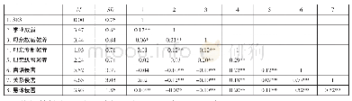 《表2 各个变量的描述性统计与相关系数（N=1179)》