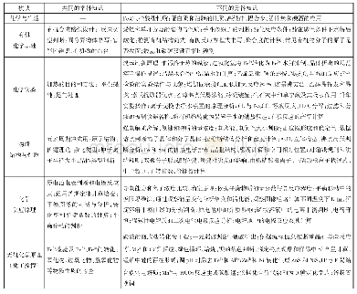 《表1 2019年高考化学全国卷3套试题涉及的知识要点》