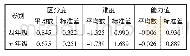 《表1 汉语单字阅读认知诊断测验的项目参数平均值与标准差》