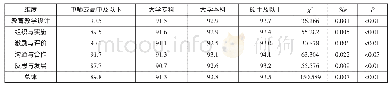 表5 不同学历教师的专业能力差异分析
