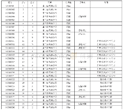 表1 样卷SAT8第一部分“阅读”分测验的设计方案