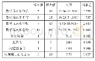 表1 数学元认知成绩及问题提出成绩的描述性统计