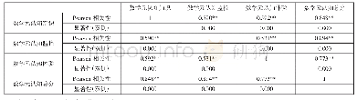 《表2 数学元认知总分与各因素的相关系数》